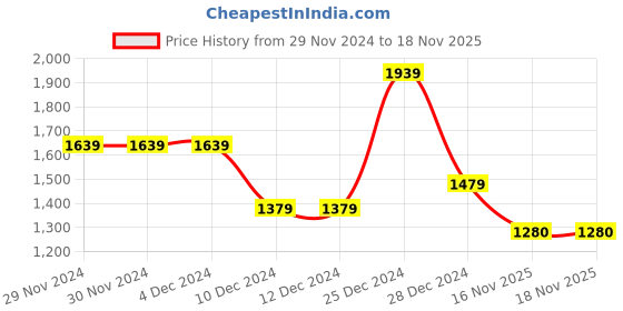 firstcry.com BownBee Full Sleeves Solid Kurta & Pyjama With Damask Foil Printed Jacket Set - Maroon bownbee Price History Graph from 29 Nov 2024 to 18 Nov 2025