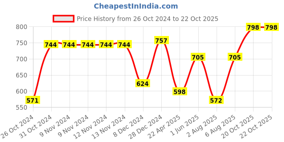 firstcry.com BownBee Full Sleeves Solid Kurta Pyjama Set - Red bownbee Price History Graph from 26 Oct 2024 to 21 Oct 2025