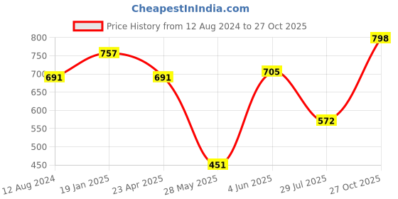 firstcry.com BownBee Full Sleeves Solid Kurta Pyjama Set - Red bownbee Price History Graph from 12 Aug 2024 to 27 Oct 2025