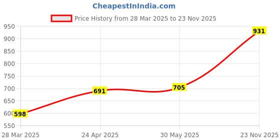 firstcry.com BownBee Full Sleeves Solid Kurta Pyjama Set - Red bownbee Price History Graph from 28 Mar 2025 to 23 Nov 2025