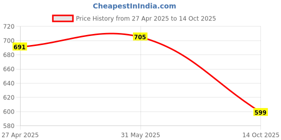 firstcry.com BownBee Full Sleeves Solid Kurta Pyjama Set - Red bownbee Price History Graph from 27 Apr 2025 to 14 Oct 2025