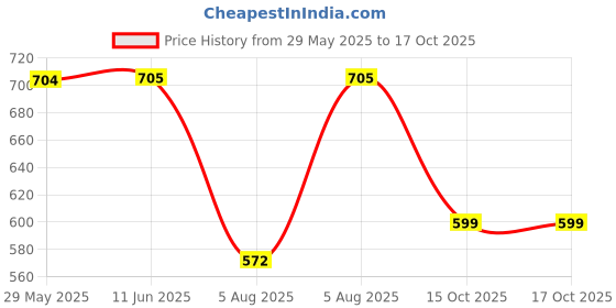 firstcry.com BownBee Full Sleeves Solid Kurta Pyjama Set - Red bownbee Price History Graph from 29 May 2025 to 15 Oct 2025