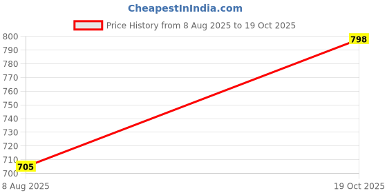 firstcry.com BownBee Full Sleeves Solid Kurta Pyjama Set - Red bownbee Price History Graph from 8 Aug 2025 to 19 Oct 2025