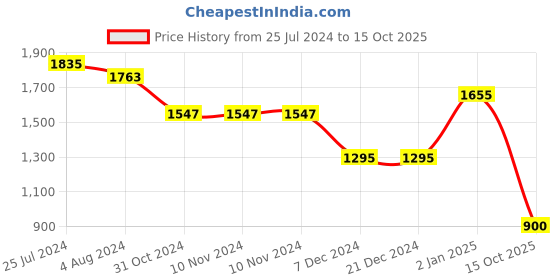 firstcry.com BownBee Full Sleeves Solid Kurta Pyjama With Abstract Foil Printed Jacket - Yellow bownbee Price History Graph from 25 Jul 2024 to 15 Oct 2025