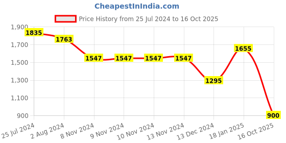 firstcry.com BownBee Full Sleeves Solid Kurta Pyjama With Abstract Foil Printed Jacket - Yellow bownbee Price History Graph from 25 Jul 2024 to 16 Oct 2025