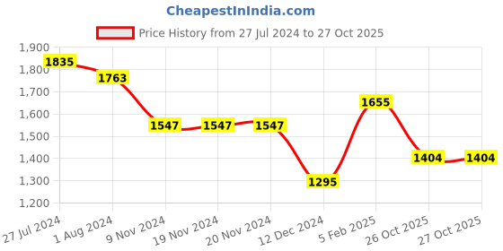 firstcry.com BownBee Full Sleeves Solid Kurta Pyjama With Abstract Foil Printed Jacket - Yellow bownbee Price History Graph from 27 Jul 2024 to 26 Oct 2025