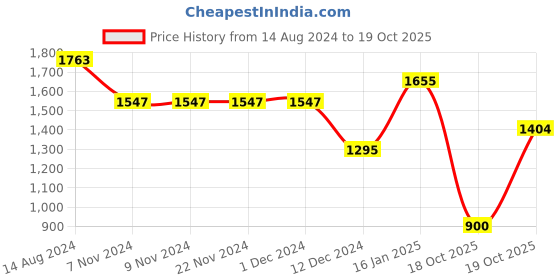 firstcry.com BownBee Full Sleeves Solid Kurta Pyjama With Abstract Foil Printed Jacket - Yellow bownbee Price History Graph from 14 Aug 2024 to 19 Oct 2025