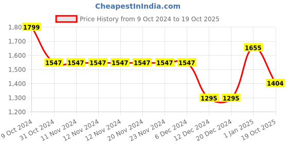 firstcry.com BownBee Full Sleeves Solid Kurta Pyjama With Abstract Foil Printed Jacket - Yellow bownbee Price History Graph from 9 Oct 2024 to 19 Oct 2025