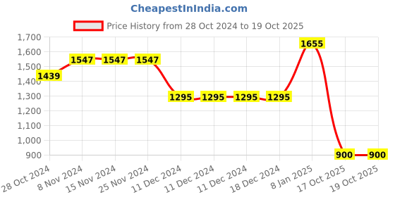 firstcry.com BownBee Full Sleeves Solid Kurta Pyjama With Abstract Foil Printed Jacket - Yellow bownbee Price History Graph from 28 Oct 2024 to 18 Oct 2025