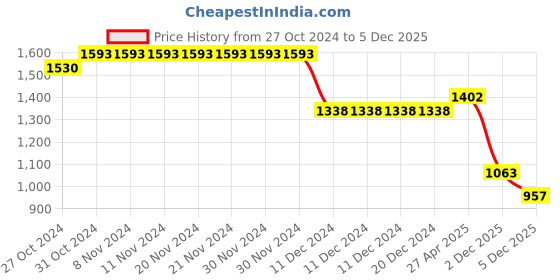 firstcry.com BownBee Full Sleeves Solid Kurta Pyjama With Ethnic Motif Printed Jacket - Coral bownbee Price History Graph from 27 Oct 2024 to 3 Dec 2025