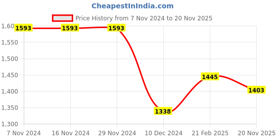firstcry.com BownBee Full Sleeves Solid Kurta Pyjama With Ethnic Motif Printed Jacket - Coral bownbee Price History Graph from 7 Nov 2024 to 20 Nov 2025
