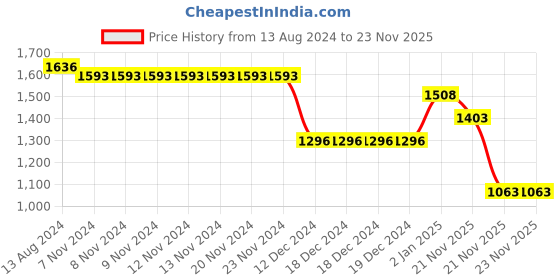 firstcry.com BownBee Full Sleeves Solid Kurta Pyjama With Ethnic Motif Printed Jacket - Yellow bownbee Price History Graph from 13 Aug 2024 to 23 Nov 2025