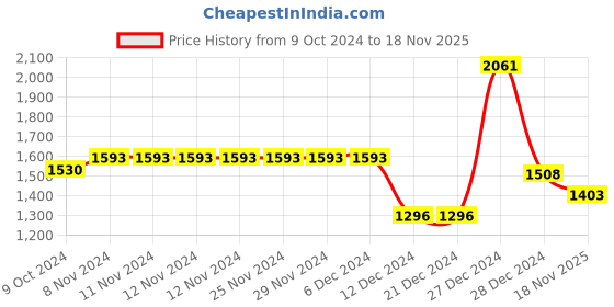 firstcry.com BownBee Full Sleeves Solid Kurta Pyjama With Ethnic Motif Printed Jacket - Yellow bownbee Price History Graph from 9 Oct 2024 to 18 Nov 2025