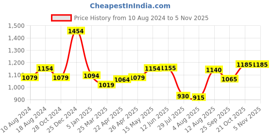 firstcry.com BownBee Ganesh Chaturthi Theme Full Sleeves Ganesha Embroidered Kurta & Dhoti - Blue & Yellow bownbee Price History Graph from 10 Aug 2024 to 5 Nov 2025