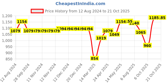 firstcry.com BownBee Ganesh Chaturthi Theme Full Sleeves   Ganesha Embroidered Kurta & Dhoti - Blue & Yellow bownbee Price History Graph from 12 Aug 2024 to 19 Oct 2025