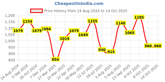 firstcry.com BownBee Ganesh Chaturthi Theme Full Sleeves   Ganesha Embroidered Kurta & Dhoti - Blue & Yellow bownbee Price History Graph from 14 Aug 2024 to 13 Oct 2025