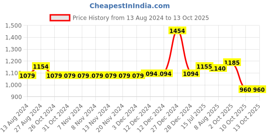 firstcry.com BownBee Ganesh Chaturthi Theme Full Sleeves   Ganesha Embroidered Kurta & Dhoti - Blue & Yellow bownbee Price History Graph from 13 Aug 2024 to 13 Oct 2025