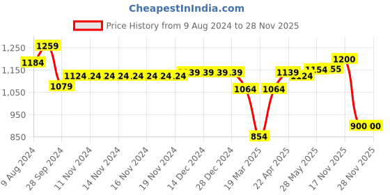 firstcry.com BownBee Ganesh Chaturthi Theme Full Sleeves   Ganesha Embroidered Kurta & Dhoti - Yellow bownbee Price History Graph from 9 Aug 2024 to 27 Nov 2025