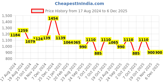 firstcry.com BownBee Ganesh Chaturthi Theme Full Sleeves   Ganesha Embroidered Kurta & Dhoti - Yellow bownbee Price History Graph from 17 Aug 2024 to 5 Dec 2025