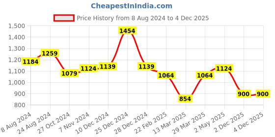 firstcry.com BownBee Ganesh Chaturthi Theme Full Sleeves   Ganesha Embroidered Kurta & Dhoti - Yellow bownbee Price History Graph from 8 Aug 2024 to 4 Dec 2025