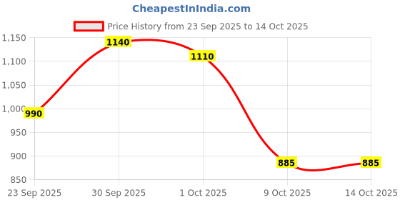 firstcry.com BownBee Ganesh Chaturthi Theme Full Sleeves Ganesha Embroidered Kurta & Dhoti - Yellow bownbee Price History Graph from 23 Sep 2025 to 14 Oct 2025