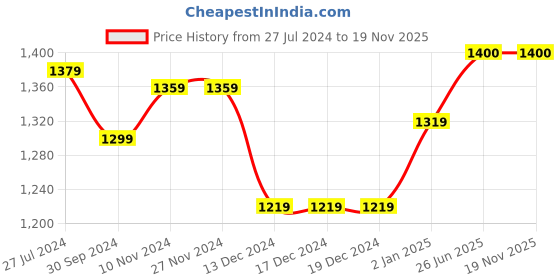 firstcry.com BownBee Half Puffed Sleeves Lace Embellished & Abstract Foil Printed Lehenga Choli With Dupatta - Pink bownbee Price History Graph from 27 Jul 2024 to 19 Nov 2025