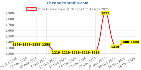 firstcry.com BownBee Half Puffed Sleeves Lace Embellished & Abstract Foil Printed Lehenga Choli With Dupatta - Pink bownbee Price History Graph from 31 Oct 2024 to 18 Nov 2025