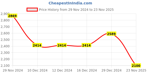 firstcry.com BownBee Half Sleeve Jacquard Elephant & Flower Printed Lehenga Choli With Dupatta Set - Green bownbee Price History Graph from 29 Nov 2024 to 23 Nov 2025