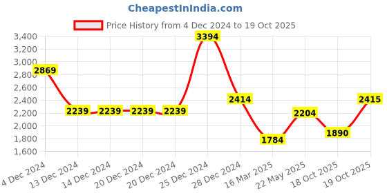 firstcry.com BownBee Half Sleeve Jacquard Elephant & Flower Printed Lehenga Choli With Dupatta Set - Red bownbee Price History Graph from 4 Dec 2024 to 19 Oct 2025
