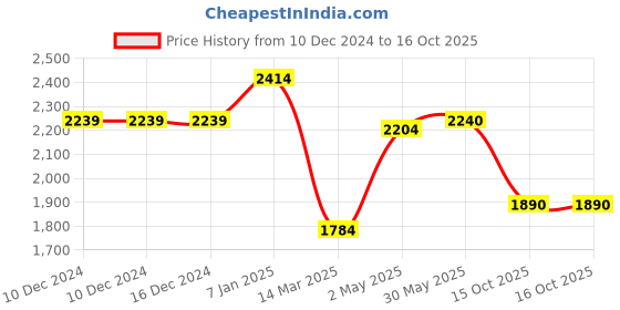 firstcry.com BownBee Half Sleeve Jacquard Elephant & Flower Printed Lehenga Choli With Dupatta Set - Red bownbee Price History Graph from 10 Dec 2024 to 15 Oct 2025