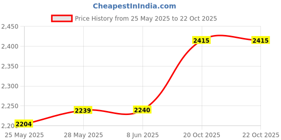 firstcry.com BownBee Half Sleeve Jacquard Elephant & Flower Printed Lehenga Choli With Dupatta Set - Red bownbee Price History Graph from 25 May 2025 to 22 Oct 2025