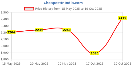 firstcry.com BownBee Half Sleeve Jacquard Elephant & Flower Printed Lehenga Choli With Dupatta Set - Red bownbee Price History Graph from 15 May 2025 to 18 Oct 2025
