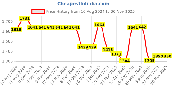 firstcry.com BownBee Half Sleeves Chanderi Floral Printed & Lace Embellished Kurt Salwar Set With Dupatta - Pink bownbee Price History Graph from 10 Aug 2024 to 30 Nov 2025