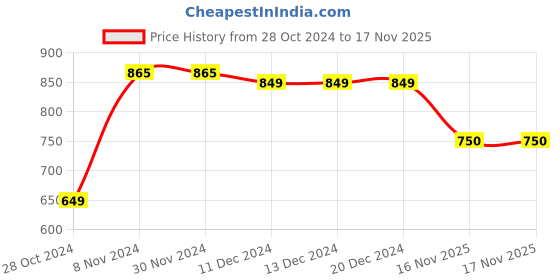 firstcry.com BownBee Half Sleeves Choli With South Indian Pavda Pattu Lehenga - Green bownbee Price History Graph from 28 Oct 2024 to 17 Nov 2025