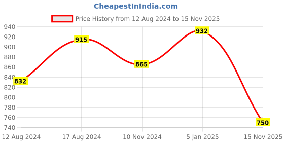 firstcry.com BownBee Half Sleeves Choli With South Indian Pavda Pattu Lehenga - Pink bownbee Price History Graph from 12 Aug 2024 to 15 Nov 2025