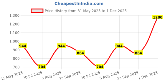 firstcry.com BownBee Half Sleeves Foil Border Detailed Pattu Pavda Lehenga Choli Set - White bownbee Price History Graph from 31 May 2025 to 1 Dec 2025