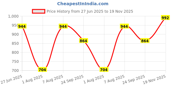 firstcry.com BownBee Half Sleeves Foil Border Detailed Pattu Pavda Lehenga Choli Set - White bownbee Price History Graph from 27 Jun 2025 to 19 Nov 2025