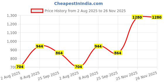 firstcry.com BownBee Half Sleeves Foil Border Detailed Pattu Pavda Lehenga Choli Set - White bownbee Price History Graph from 2 Aug 2025 to 26 Nov 2025