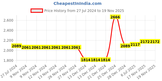firstcry.com BownBee Half Sleeves Gota Lace Embellished Lehenga Choli With Dupatta - Blue bownbee Price History Graph from 27 Jul 2024 to 18 Nov 2025
