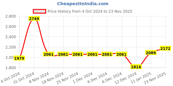 firstcry.com BownBee Half Sleeves Gota Lace Embellished Lehenga Choli With Dupatta - Blue bownbee Price History Graph from 4 Oct 2024 to 23 Nov 2025