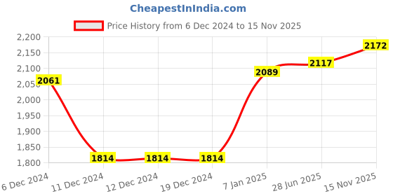 firstcry.com BownBee Half Sleeves Gota Lace Embellished Lehenga Choli With Dupatta - Purple bownbee Price History Graph from 6 Dec 2024 to 15 Nov 2025