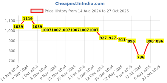 firstcry.com BownBee Half Sleeves Peacock Feather And Flute Print Pattu Pavadai Choli And Lehenga - Maroon And White bownbee Price History Graph from 14 Aug 2024 to 26 Oct 2025