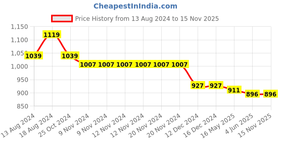 firstcry.com BownBee Half Sleeves Peacock Feather And Flute Print Pattu Pavadai Choli And Lehenga - Maroon And White bownbee Price History Graph from 13 Aug 2024 to 15 Nov 2025