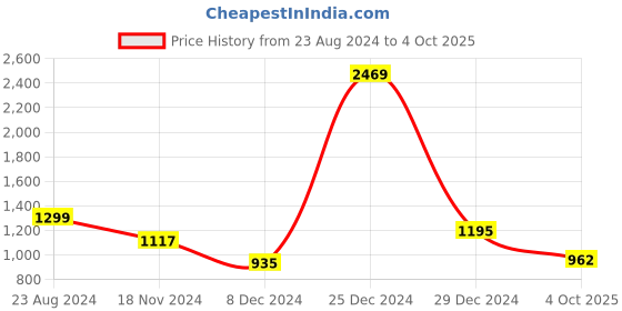 firstcry.com BownBee  Halter Neck Floral Printed Kurta With Harem Pant & Dupatta -   Blue bownbee Price History Graph from 23 Aug 2024 to 4 Oct 2025