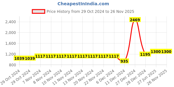 firstcry.com BownBee  Halter Neck Floral Printed Kurta With Harem Pant & Dupatta -   Blue bownbee Price History Graph from 29 Oct 2024 to 26 Nov 2025