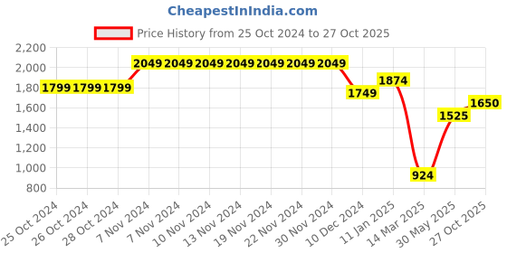 firstcry.com BownBee Jacquard Full Sleeves Ethnic Motif Printed Sherwani With Solid Salwar - Grey bownbee Price History Graph from 25 Oct 2024 to 27 Oct 2025