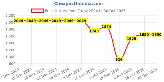 firstcry.com BownBee Jacquard Full Sleeves Ethnic Motif Printed Sherwani With Solid Salwar - Grey bownbee Price History Graph from 7 Nov 2024 to 30 Oct 2025