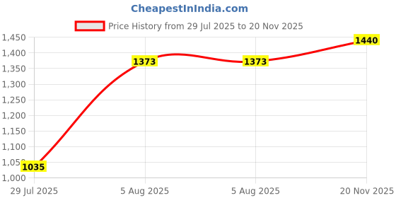 firstcry.com BownBee Jacquard Half Flutter Sleeves Floral Foil Printed & Lace Embellished Ethnic Gown - Green bownbee Price History Graph from 29 Jul 2025 to 20 Nov 2025