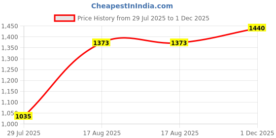 firstcry.com BownBee Jacquard Half Flutter Sleeves Floral Foil Printed & Lace Embellished Ethnic Gown - Green bownbee Price History Graph from 29 Jul 2025 to 1 Dec 2025