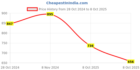 firstcry.com BownBee Jaipuri Print Full Sleeves Angrakha Style Kurta & Dhoti Set - Black bownbee Price History Graph from 28 Oct 2024 to 8 Oct 2025